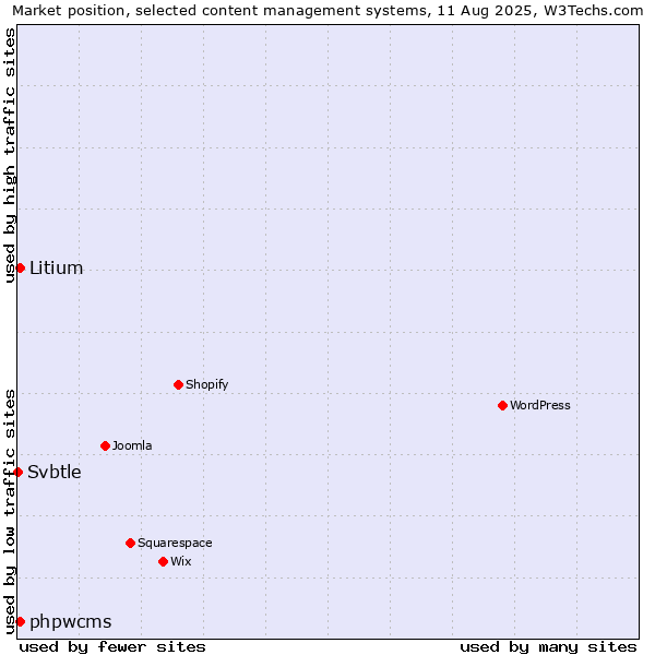 Market position of phpwcms vs. Litium vs. Svbtle