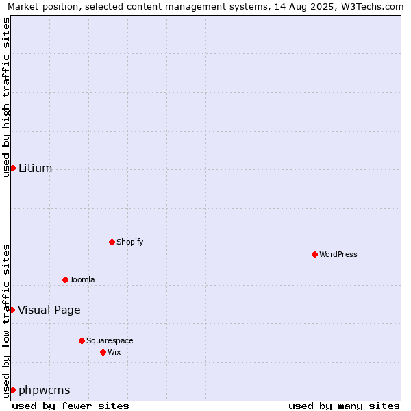 Market position of phpwcms vs. Litium vs. Visual Page