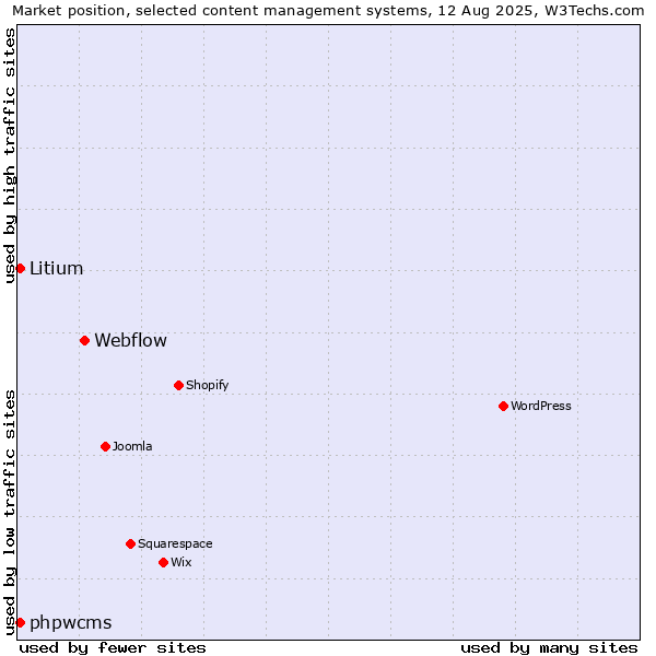 Market position of Webflow vs. phpwcms vs. Litium