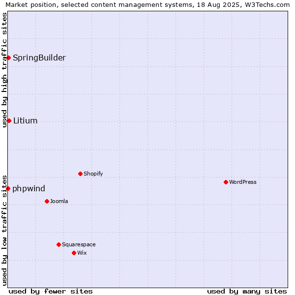 Market position of Litium vs. SpringBuilder vs. phpwind