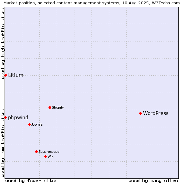 Market position of WordPress vs. Litium vs. phpwind