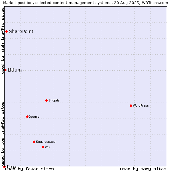 Market position of SharePoint vs. Litium vs. Pico