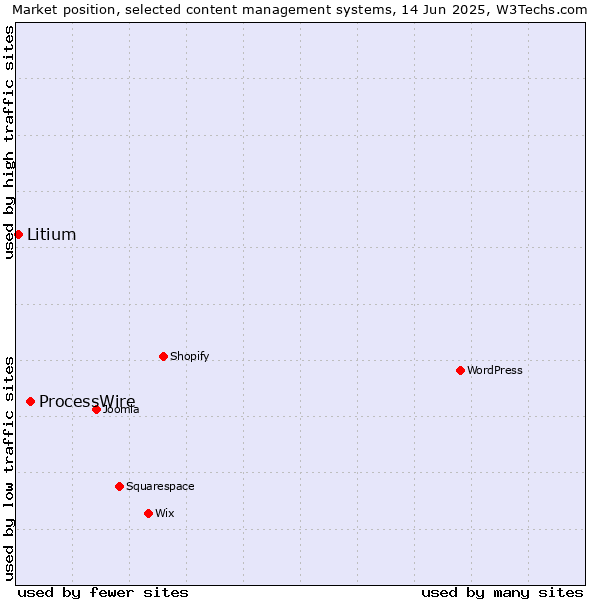 Market position of ProcessWire vs. Litium