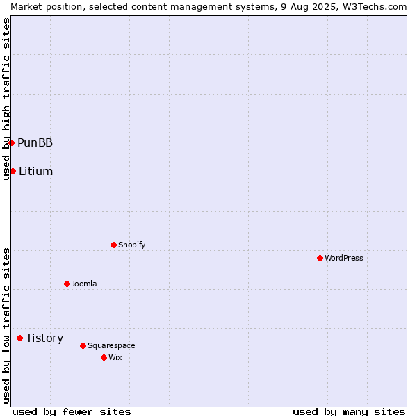 Market position of Tistory vs. Litium vs. PunBB