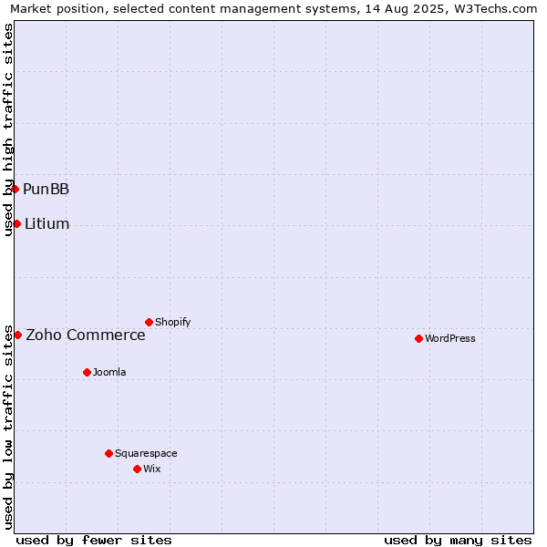 Market position of Zoho Commerce vs. Litium vs. PunBB