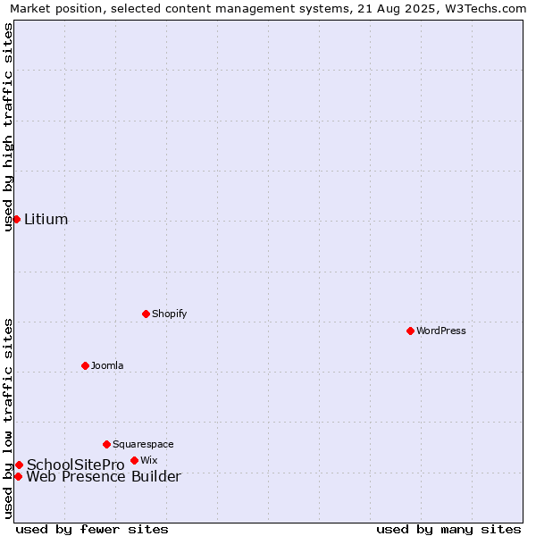 Market position of SchoolSitePro vs. Web Presence Builder vs. Litium
