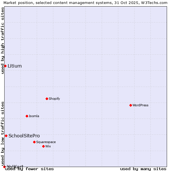 Market position of SchoolSitePro vs. Litium vs. Yo!Kart