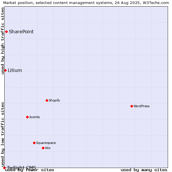 Market position of SharePoint vs. Litium vs. Twilight CMS