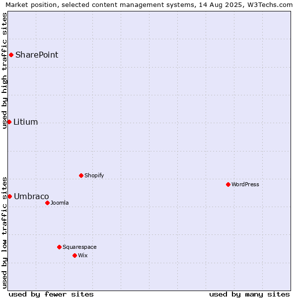 Market position of SharePoint vs. Umbraco vs. Litium