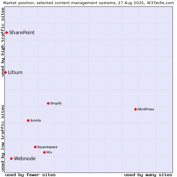 Market position of Webnode vs. SharePoint vs. Litium