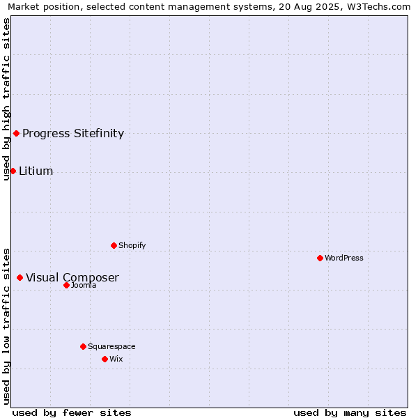 Market position of Visual Composer vs. Progress Sitefinity vs. Litium