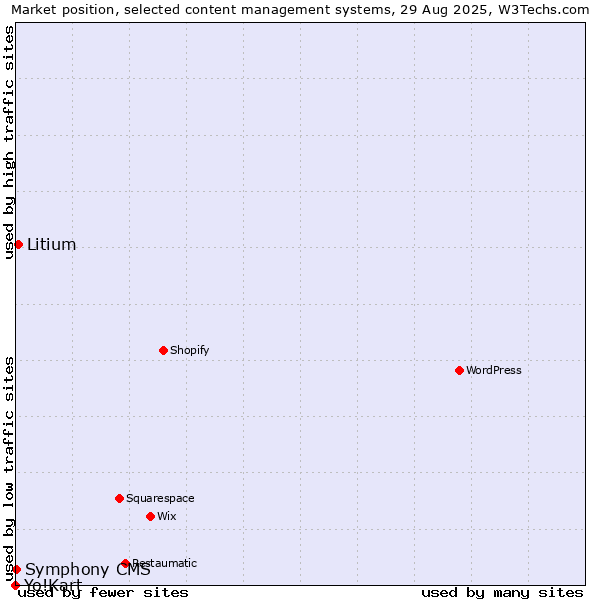 Market position of Litium vs. Symphony CMS vs. Yo!Kart