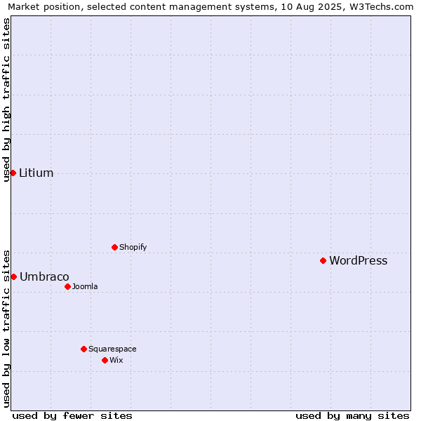 Market position of WordPress vs. Umbraco vs. Litium