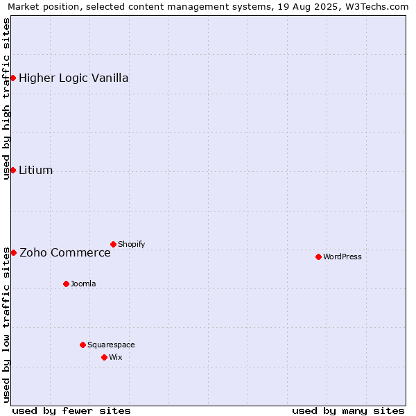 Market position of Zoho Commerce vs. Higher Logic Vanilla vs. Litium