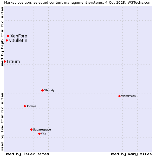 Market position of XenForo vs. vBulletin vs. Litium