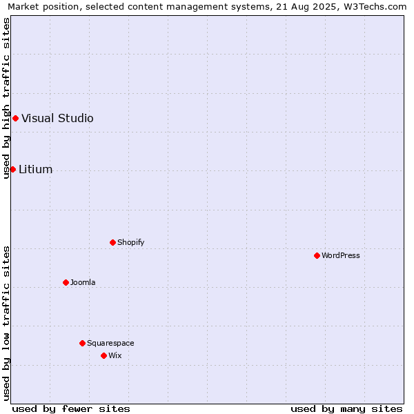Market position of Visual Studio vs. Litium