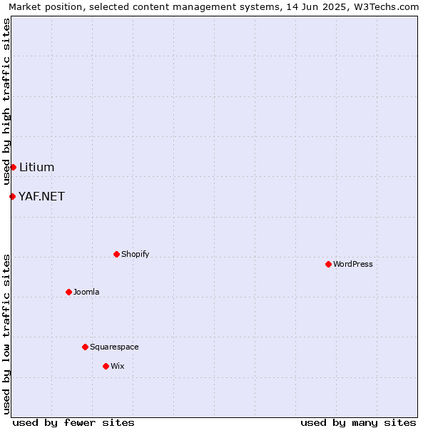 Market position of Litium vs. YAF.NET