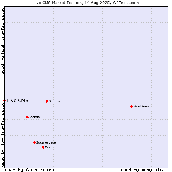 Market position of Live CMS