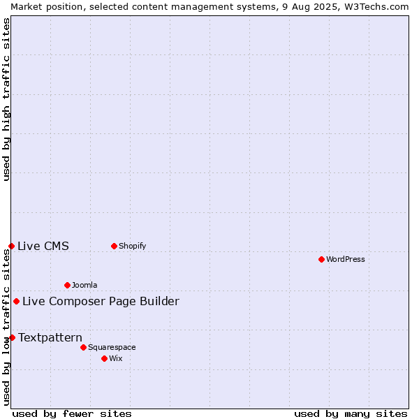 Market position of Live Composer Page Builder vs. Textpattern vs. Live CMS