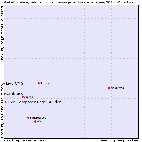 Market position of Live Composer Page Builder vs. Umbraco vs. Live CMS