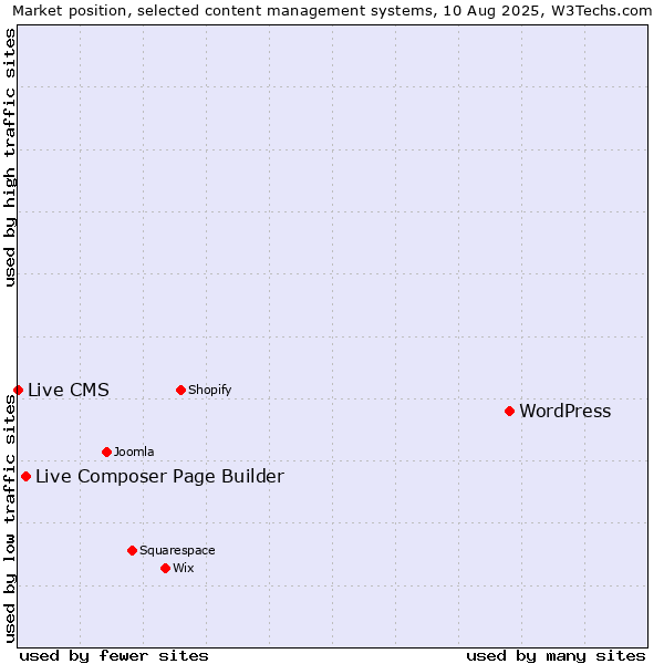 Market position of WordPress vs. Live Composer Page Builder vs. Live CMS