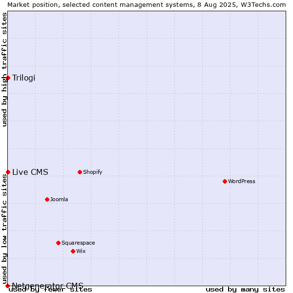 Market position of Trilogi vs. Live CMS vs. Netgenerator CMS