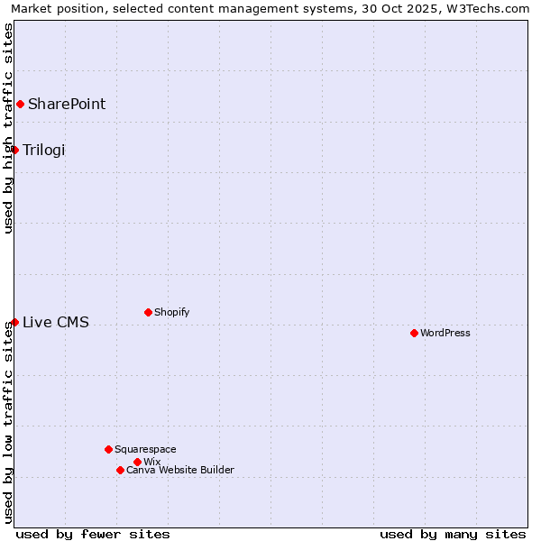 Market position of SharePoint vs. Trilogi vs. Live CMS