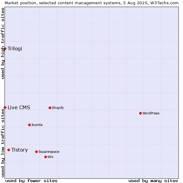 Market position of Tistory vs. Trilogi vs. Live CMS