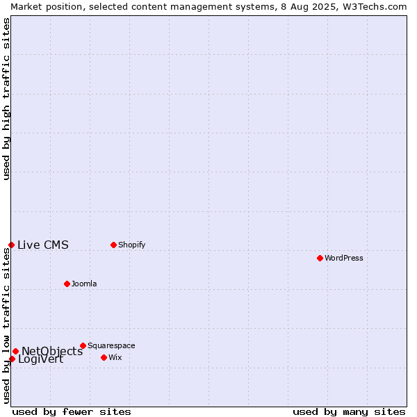 Market position of NetObjects vs. LogiVert vs. Live CMS