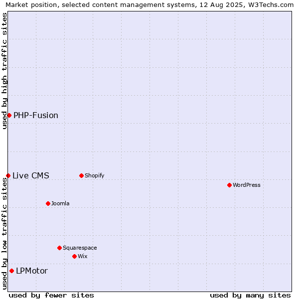 Market position of LPMotor vs. PHP-Fusion vs. Live CMS