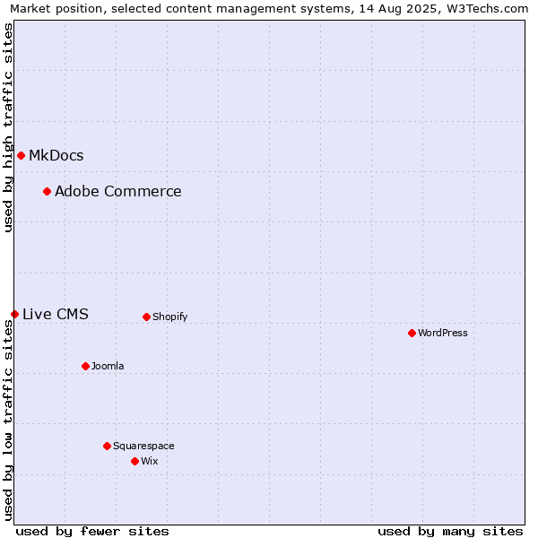 Market position of Adobe Commerce vs. MkDocs vs. Live CMS