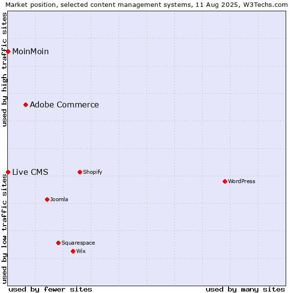 Market position of Adobe Commerce vs. MoinMoin vs. Live CMS