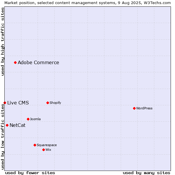 Market position of Adobe Commerce vs. NetCat vs. Live CMS