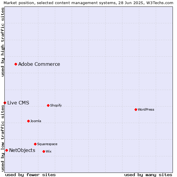 Market position of Adobe Commerce vs. NetObjects vs. Live CMS