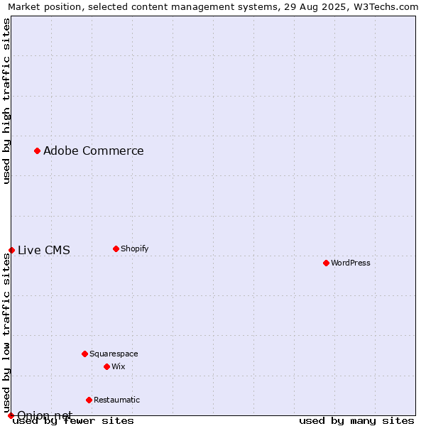 Market position of Adobe Commerce vs. Live CMS vs. Onion.net