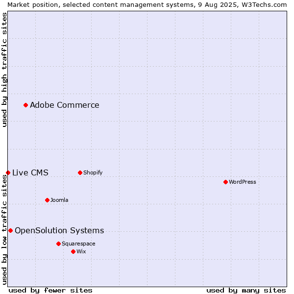 Market position of Adobe Commerce vs. OpenSolution Systems vs. Live CMS