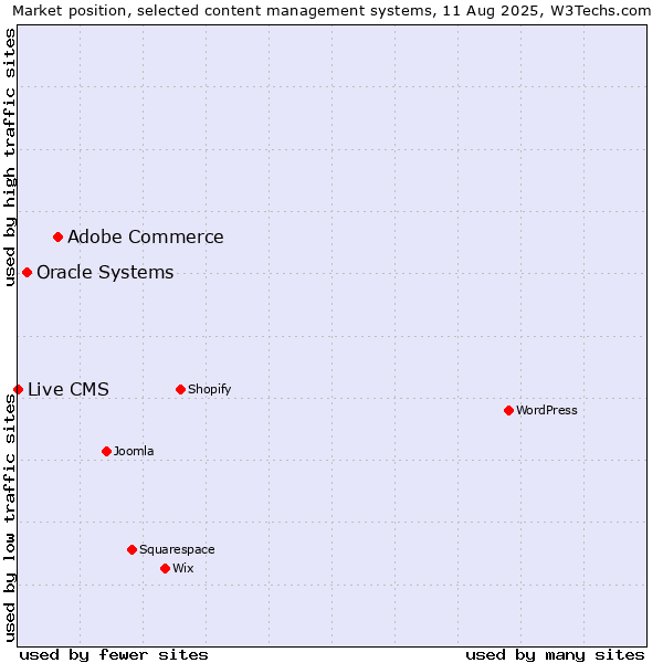 Market position of Adobe Commerce vs. Oracle Systems vs. Live CMS