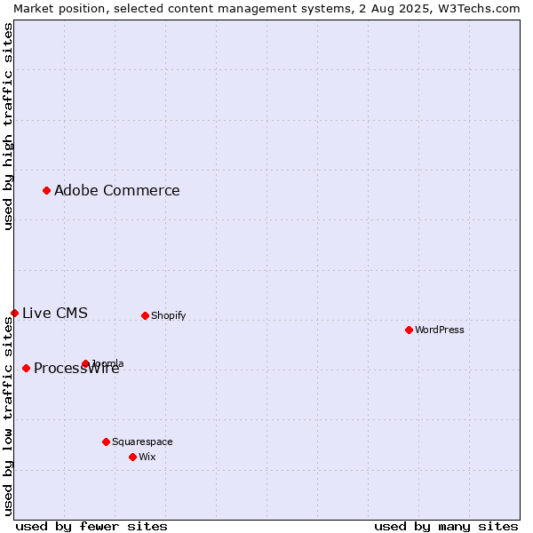 Market position of Adobe Commerce vs. ProcessWire vs. Live CMS