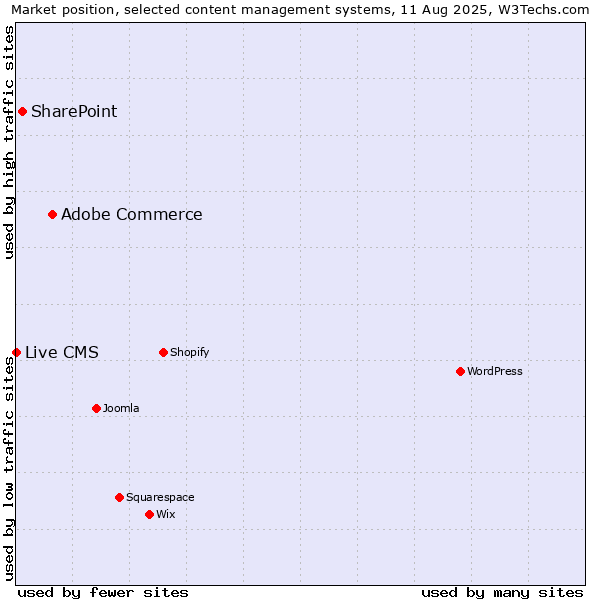 Market position of Adobe Commerce vs. SharePoint vs. Live CMS