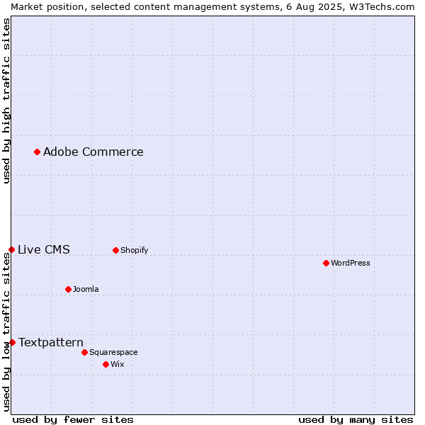 Market position of Adobe Commerce vs. Textpattern vs. Live CMS