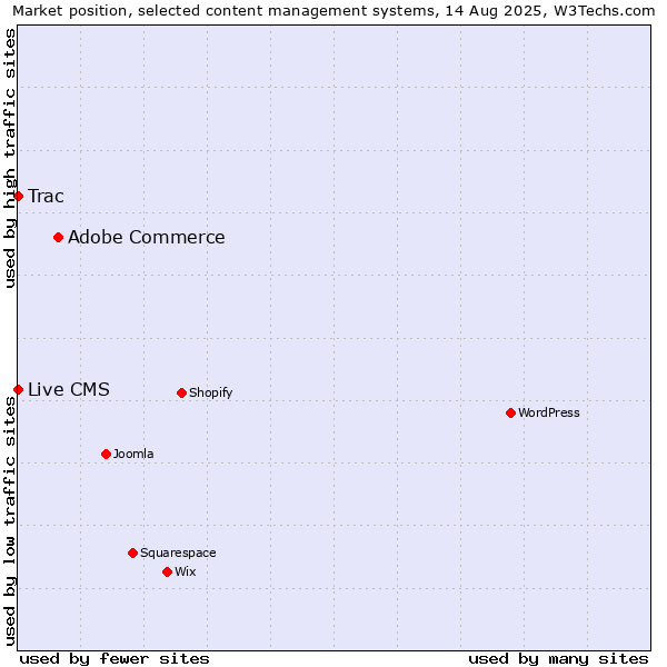 Market position of Adobe Commerce vs. Trac vs. Live CMS