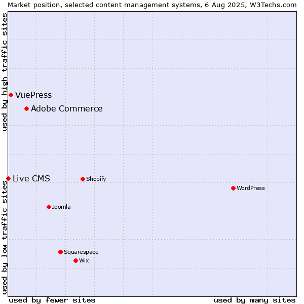 Market position of Adobe Commerce vs. VuePress vs. Live CMS