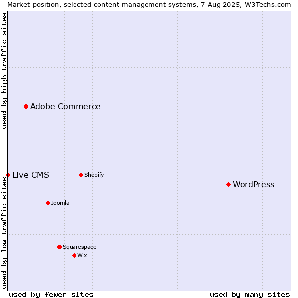 Market position of WordPress vs. Adobe Commerce vs. Live CMS