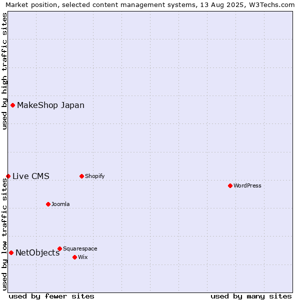 Market position of MakeShop Japan vs. NetObjects vs. Live CMS