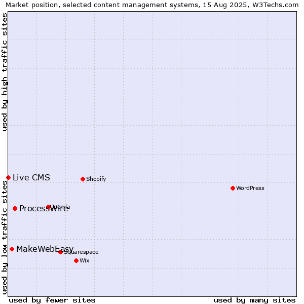 Market position of ProcessWire vs. MakeWebEasy vs. Live CMS