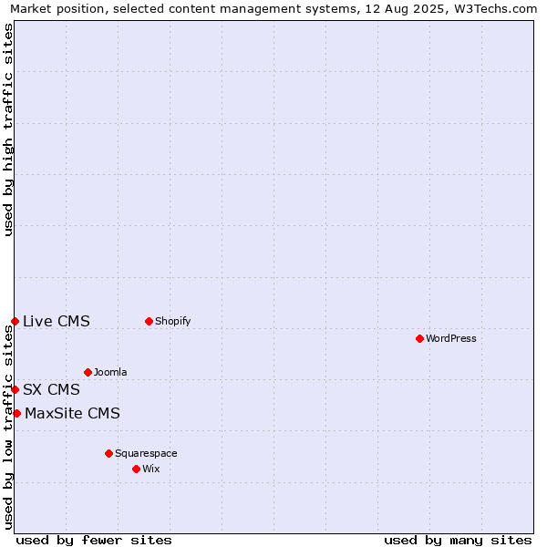 Market position of MaxSite CMS vs. Live CMS vs. SX CMS