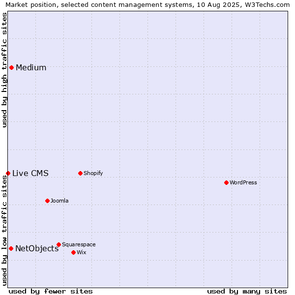 Market position of Medium vs. NetObjects vs. Live CMS