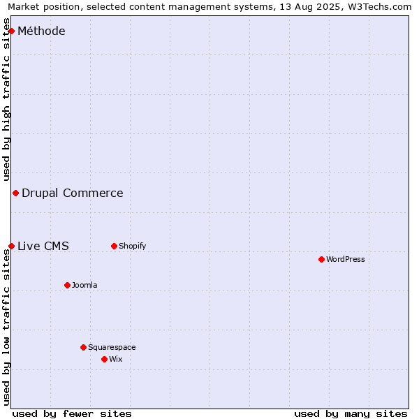 Market position of Drupal Commerce vs. Live CMS vs. Méthode