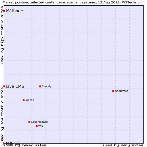 Market position of Live CMS vs. Méthode vs. PHPFox
