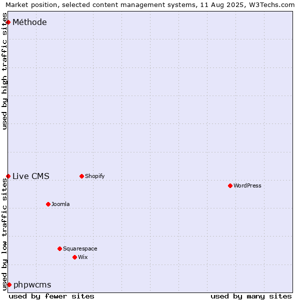 Market position of phpwcms vs. Live CMS vs. Méthode